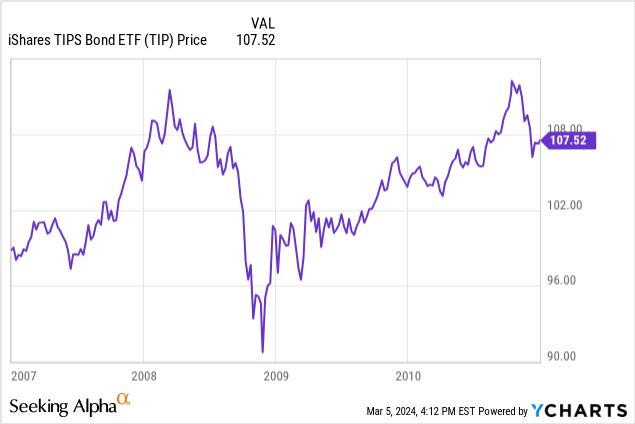 iShares TIPS Bond ETF price 2007-2010