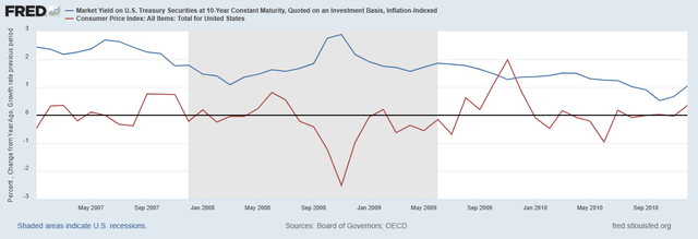 market real yield vs CPI 2007-2010