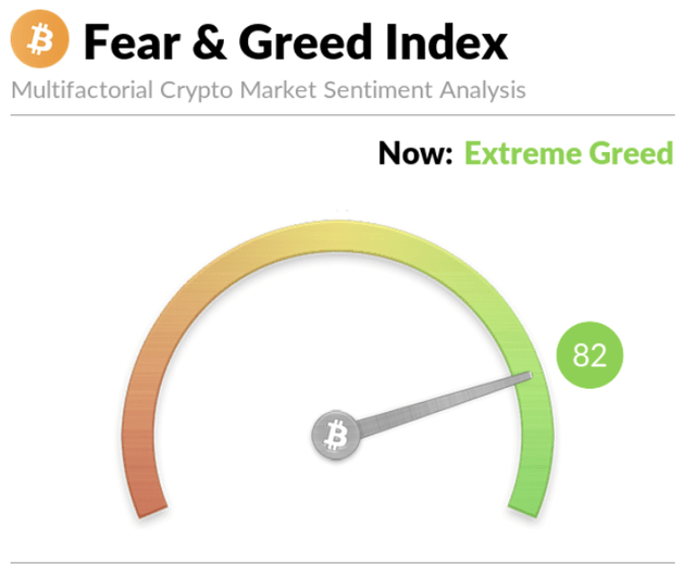 Fear & Greed index at Greed