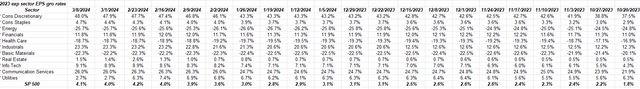 S&P 500 Index Industry Growth Rate