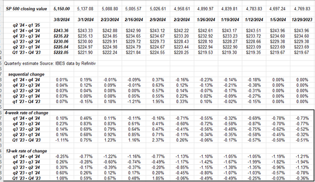 S&P 500 Index Change Rate