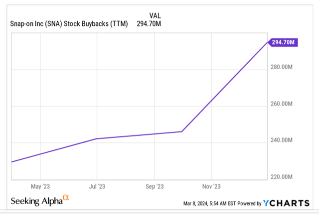 Stock buybacks