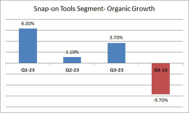 Tools segment organic growth