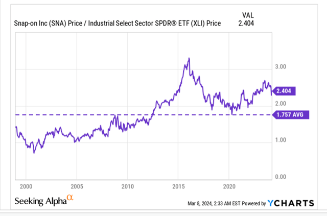 SNA:XLI RS ratio