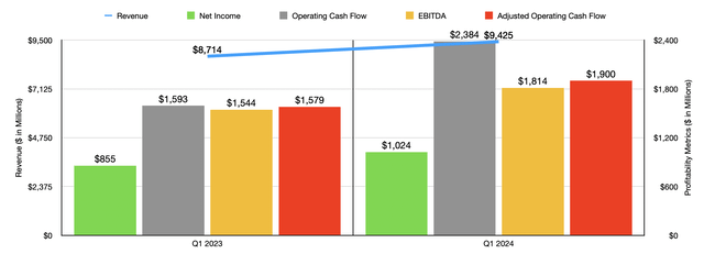 Financials