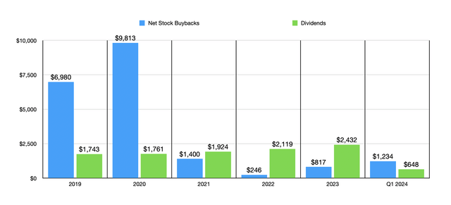 Dividends and Buybacks