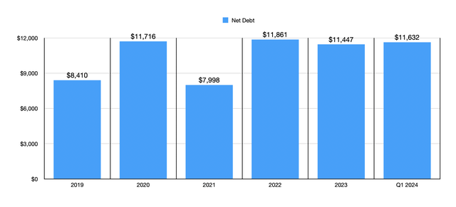 Net Debt