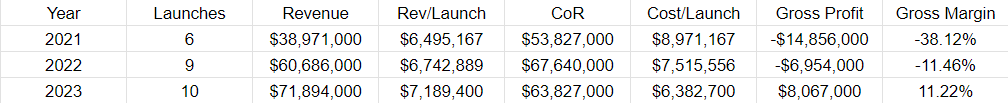 Rocket Lab's revenues and gross margin by year