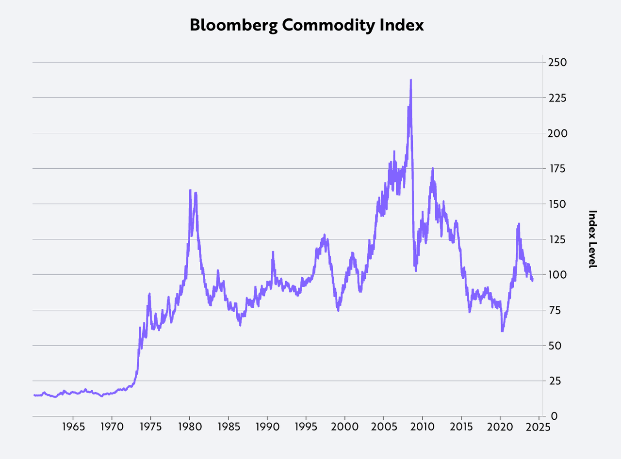 Bloomberg commodity index