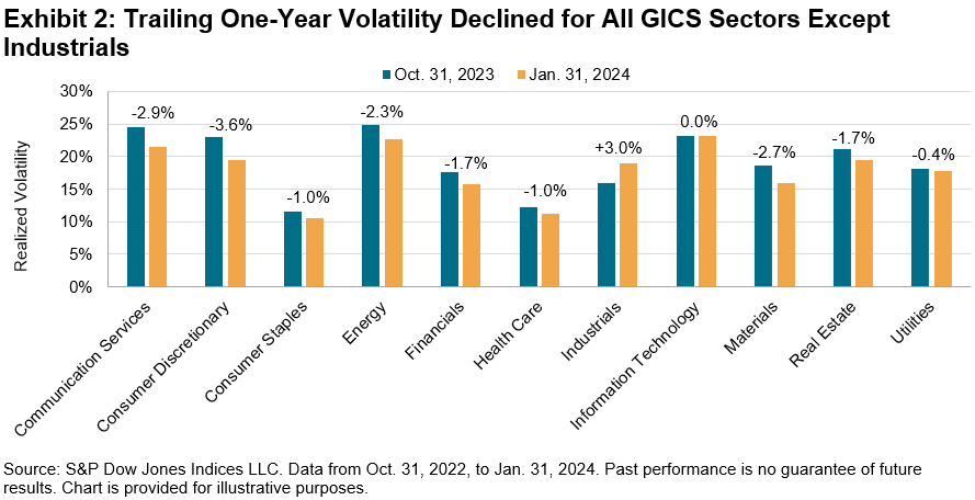 The February 2024 Rebalance Of The S&P 500 Low Volatility Index ...