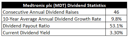 Chart showing Medtronic's dividend statistics
