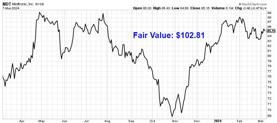 Chart showing Medtronic's share price movement and fair value