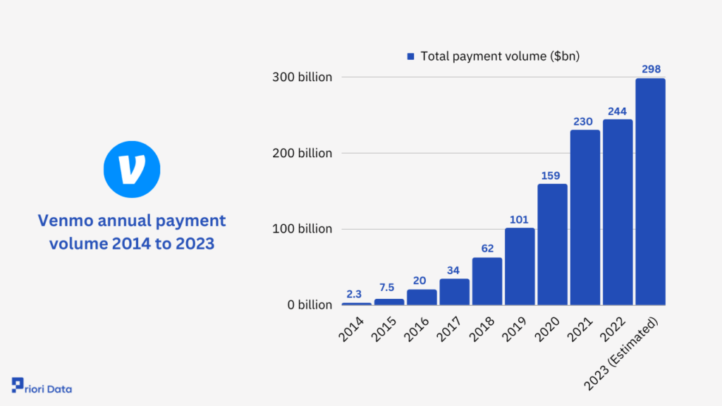 Venmo Networth, Revenue Valuation & Stats 2024 | Priori Data