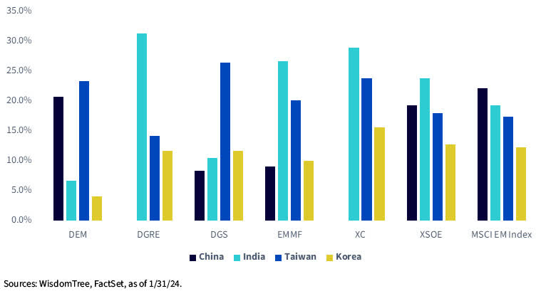 Various Emerging Markets Funds with China Weights from 0% to Full Index Weight