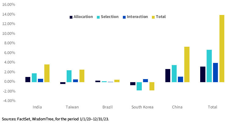 EMMF Attribution for 2023: China accounts for half of outperformance, and more than half came from stock selection, not just allocation
