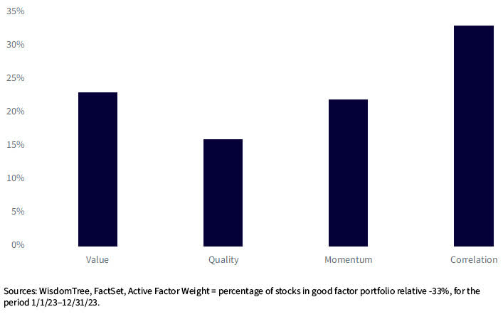 EMMF 2023: Active Factor Weight