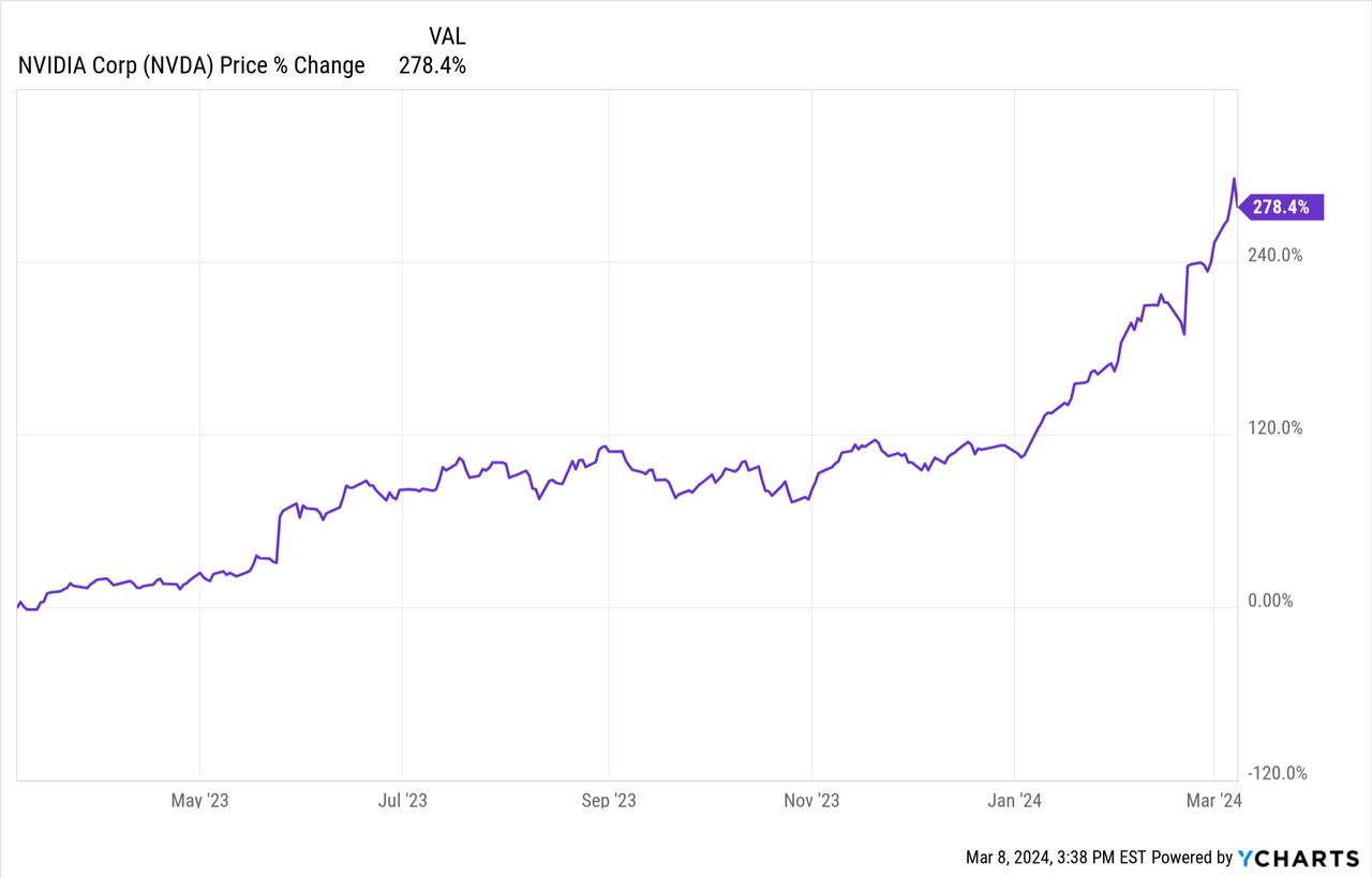 NVDA performance