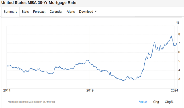 Mortage Rates