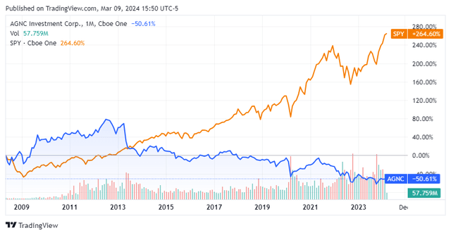 AGNC vs SPY