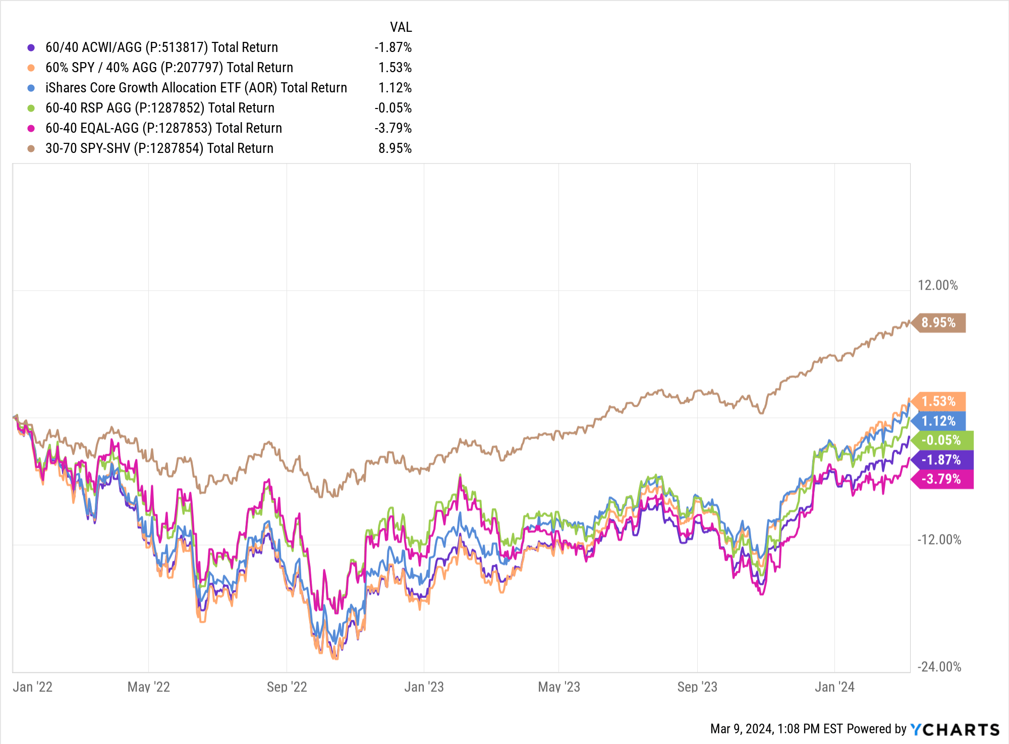 60/40 Investing: A Forward-Looking Analysis | Seeking Alpha