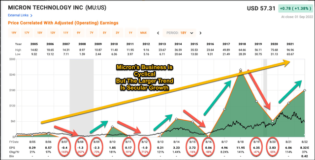 Micron's Earnings Cycles