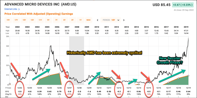 AMD's historical earnings pattern