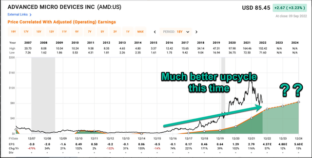 AMD New Secular Growth Phase