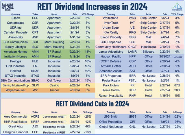 REIT dividends
