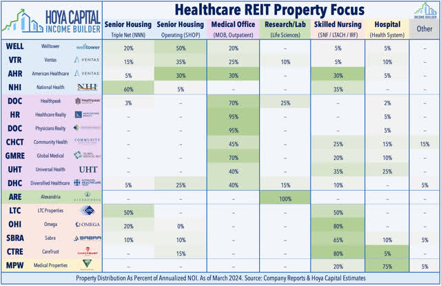 healthcare REITs 2024