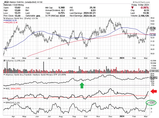 StockCharts.com - Alamos Gold, 12 Months of Daily Price & Volume Changes, Author Reference Points