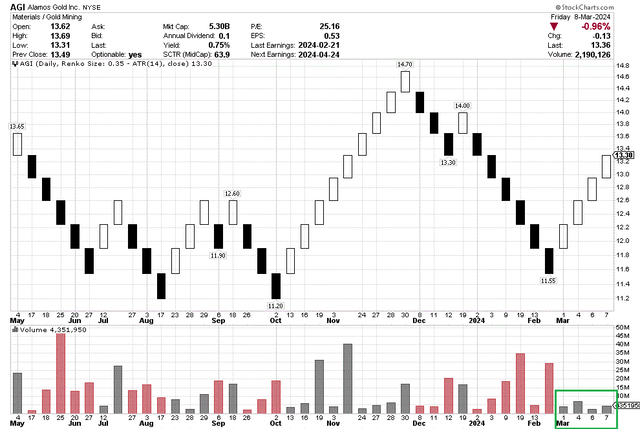 StockCharts.com - Alamos Gold, Basic 10-Month Renko Chart, Author Reference Point