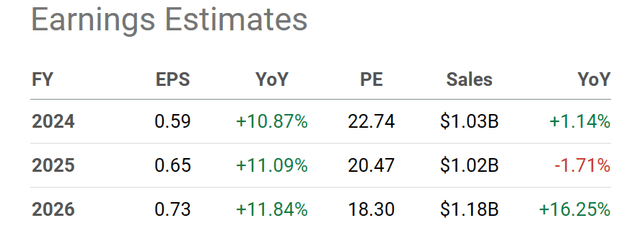 Seeking Alpha Table - Alamos Gold, Analyst Estimates for 2024-26, Made March 8th, 2024