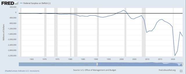 Bederal Deficit or Surplus