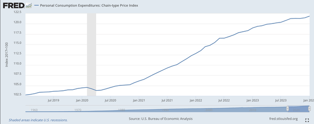 Price Index for Personal Consumption Expenditures