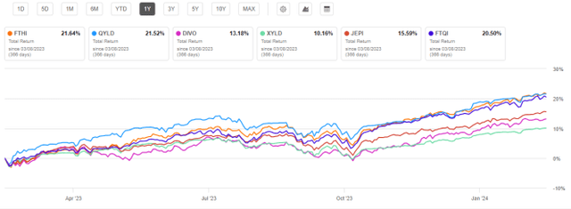 FTHI vs competitors, 12-month return