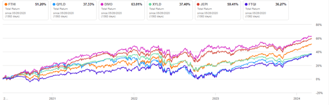 FTHI vs competitors since 5/26/2020