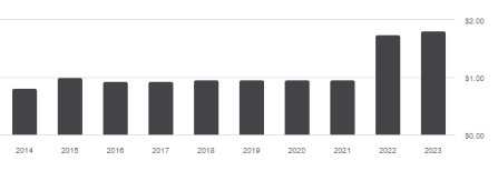 FTHI distribution history