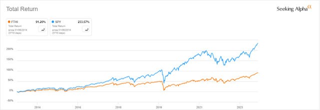 FTHI vs SPY total return since inception