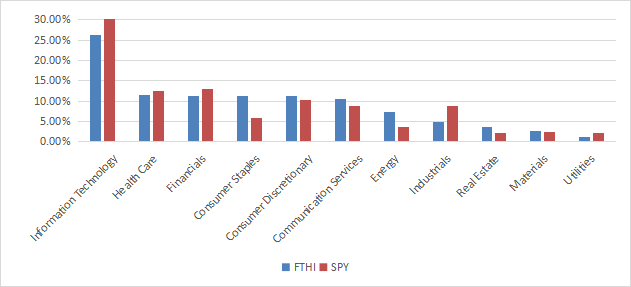 Sector breakdown