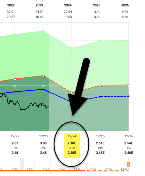 A graph with numbers and a black arrow pointing at the chart Description automatically generated