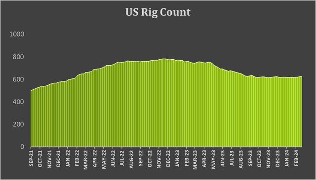 US rig count
