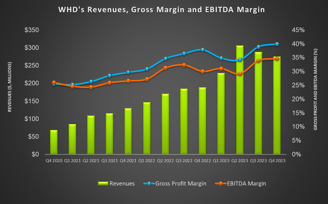 Revenue, gross margin, and EBITDA margin