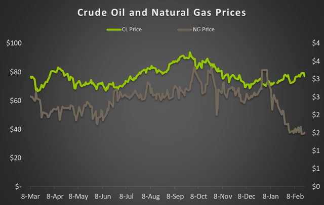 Crude oil and natural gas prices