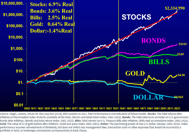 Gold Has Beaten US Stocks Since Early 2000
