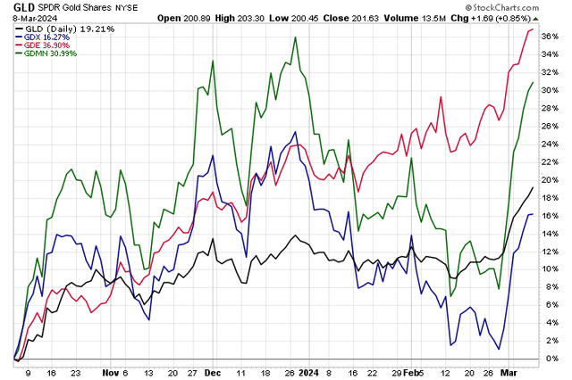 GDE, GDMN Have Outperformed GLD, GDX Over the Past Year