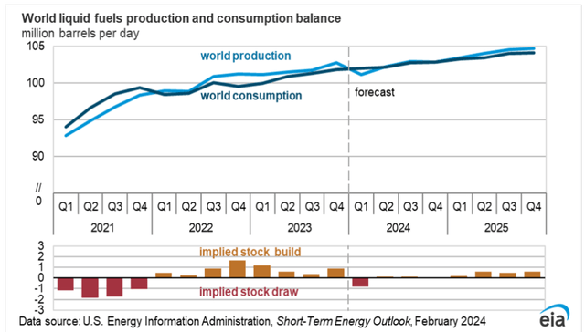 Brent WTI crude oil expected price, supply and demand situation in 2024