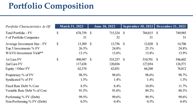 Gladstone Capital Fiscal 2024 First Quarter Portfolio