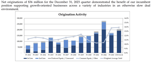 Gladstone Capital Fiscal 2024 First Quarter Net Originations