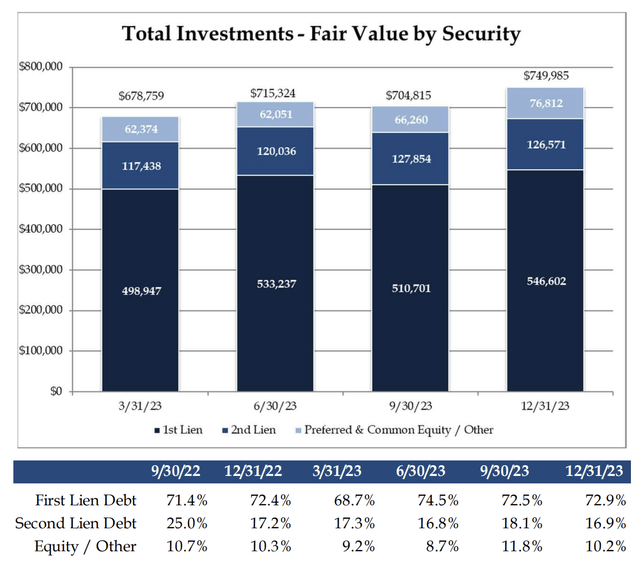 Gladstone Capital Fiscal 2024 First Quarter Portfolio