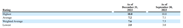 Gladstone Capital Fiscal 2024 First Quarter Risk Rating